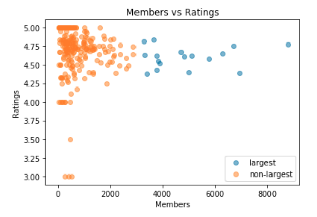 Member vs Ratings for Largest vs Non-Largest Groups