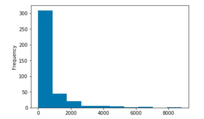 Members Histogram