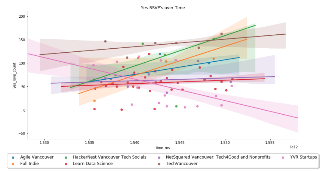 Yes RSVP’s over Time Plot — Data and Regression Model Fits