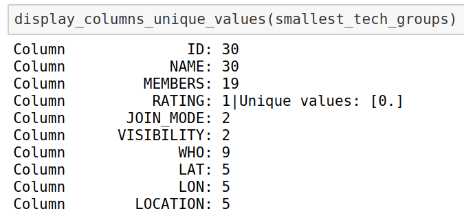 All 30 Smallest Groups had 1 Rating: 0